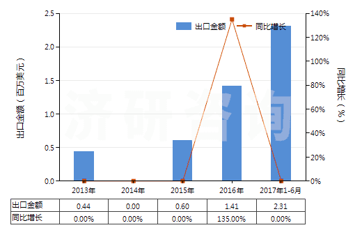 2013-2017年6月中國(guó)其他銻礦砂及其精礦(HS26171090)出口總額及增速統(tǒng)計(jì)